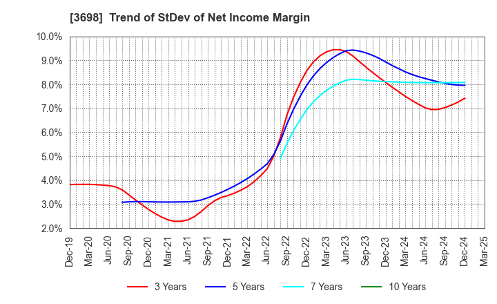3698 CRI Middleware Co.,Ltd.: Trend of StDev of Net Income Margin