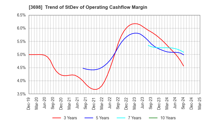 3698 CRI Middleware Co.,Ltd.: Trend of StDev of Operating Cashflow Margin
