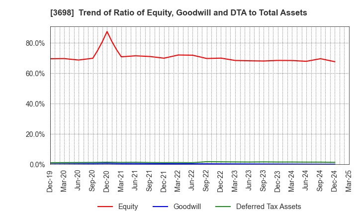 3698 CRI Middleware Co.,Ltd.: Trend of Ratio of Equity, Goodwill and DTA to Total Assets