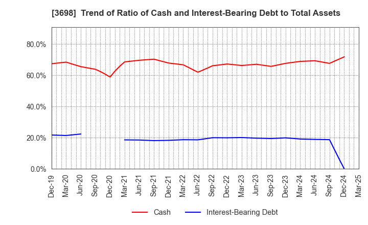 3698 CRI Middleware Co.,Ltd.: Trend of Ratio of Cash and Interest-Bearing Debt to Total Assets