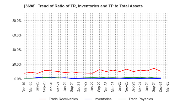 3698 CRI Middleware Co.,Ltd.: Trend of Ratio of TR, Inventories and TP to Total Assets