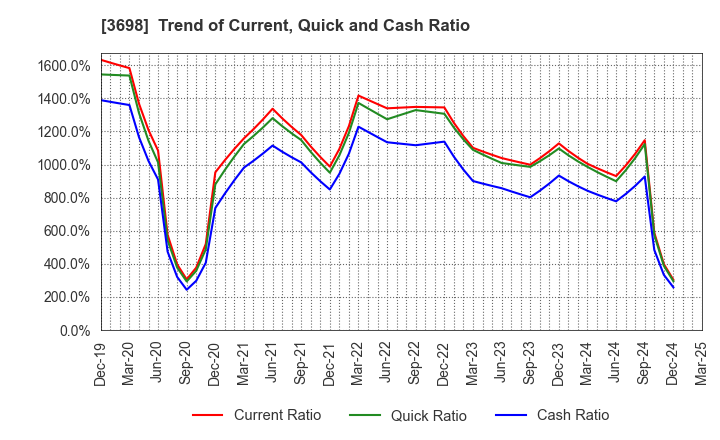 3698 CRI Middleware Co.,Ltd.: Trend of Current, Quick and Cash Ratio