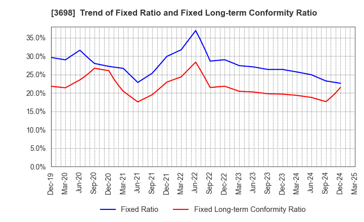 3698 CRI Middleware Co.,Ltd.: Trend of Fixed Ratio and Fixed Long-term Conformity Ratio