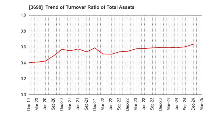 3698 CRI Middleware Co.,Ltd.: Trend of Turnover Ratio of Total Assets