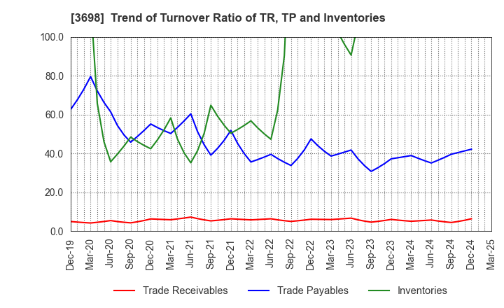3698 CRI Middleware Co.,Ltd.: Trend of Turnover Ratio of TR, TP and Inventories