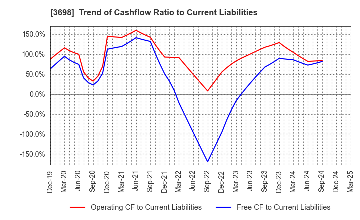 3698 CRI Middleware Co.,Ltd.: Trend of Cashflow Ratio to Current Liabilities