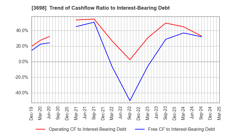 3698 CRI Middleware Co.,Ltd.: Trend of Cashflow Ratio to Interest-Bearing Debt