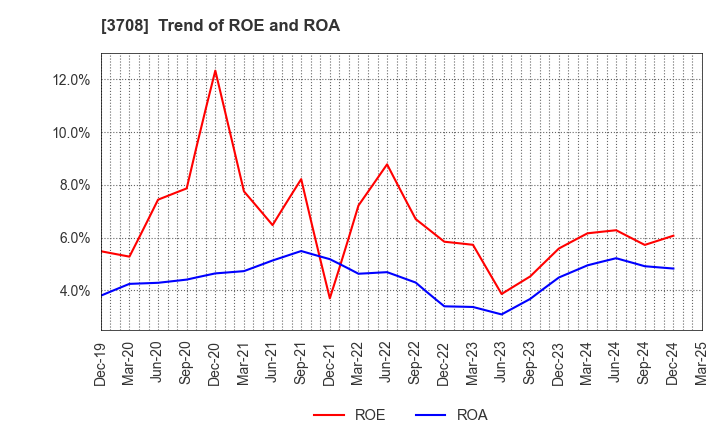 3708 Tokushu Tokai Paper Co.,Ltd.: Trend of ROE and ROA