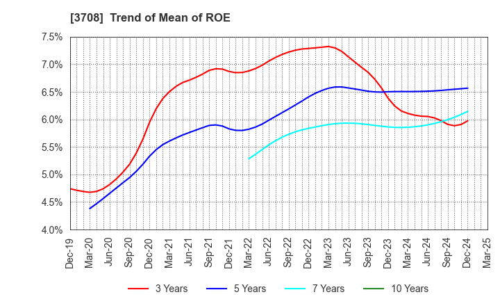 3708 Tokushu Tokai Paper Co.,Ltd.: Trend of Mean of ROE
