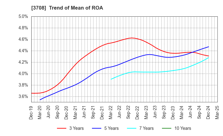 3708 Tokushu Tokai Paper Co.,Ltd.: Trend of Mean of ROA