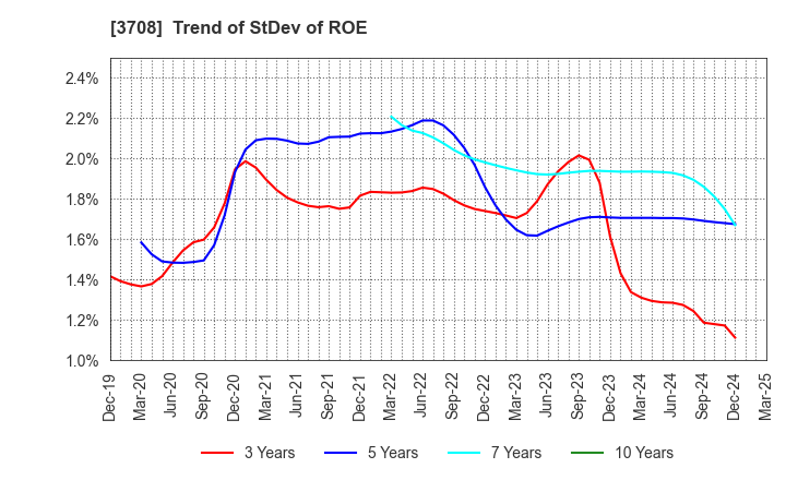 3708 Tokushu Tokai Paper Co.,Ltd.: Trend of StDev of ROE