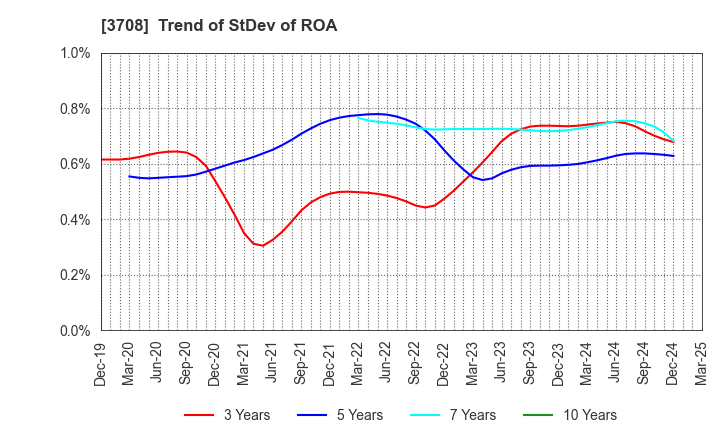 3708 Tokushu Tokai Paper Co.,Ltd.: Trend of StDev of ROA