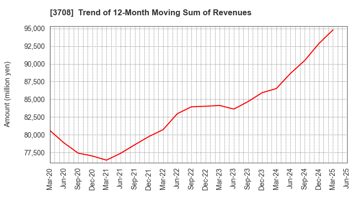 3708 Tokushu Tokai Paper Co.,Ltd.: Trend of 12-Month Moving Sum of Revenues