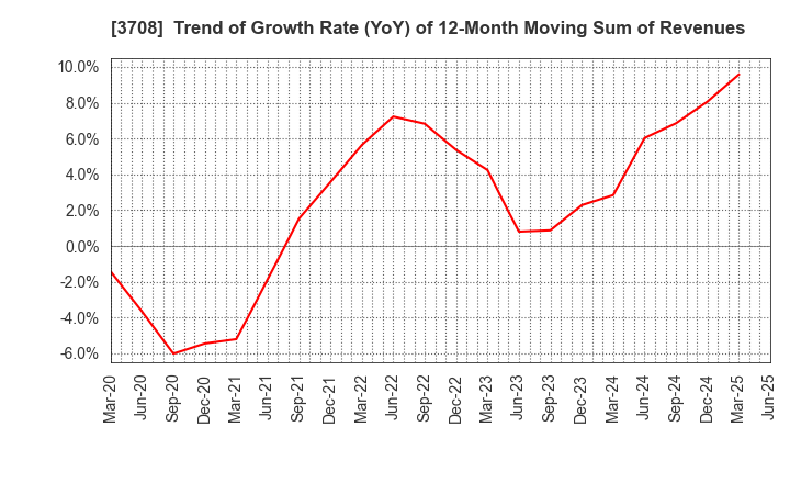 3708 Tokushu Tokai Paper Co.,Ltd.: Trend of Growth Rate (YoY) of 12-Month Moving Sum of Revenues