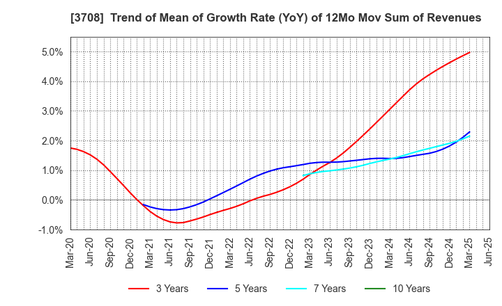 3708 Tokushu Tokai Paper Co.,Ltd.: Trend of Mean of Growth Rate (YoY) of 12Mo Mov Sum of Revenues