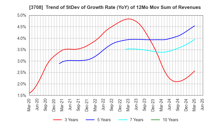 3708 Tokushu Tokai Paper Co.,Ltd.: Trend of StDev of Growth Rate (YoY) of 12Mo Mov Sum of Revenues