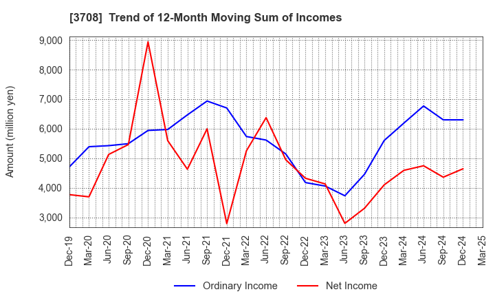 3708 Tokushu Tokai Paper Co.,Ltd.: Trend of 12-Month Moving Sum of Incomes