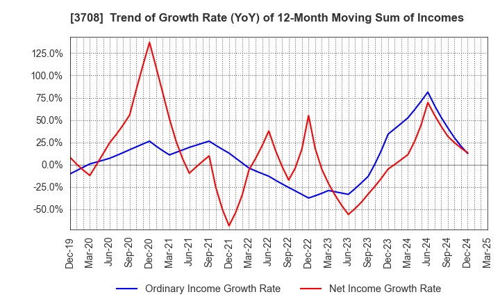 3708 Tokushu Tokai Paper Co.,Ltd.: Trend of Growth Rate (YoY) of 12-Month Moving Sum of Incomes