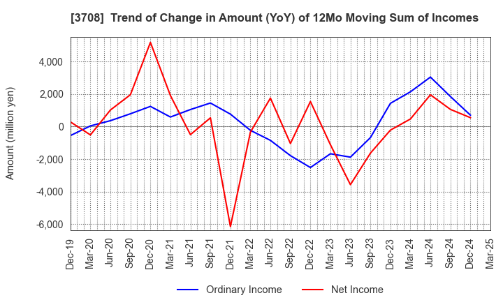 3708 Tokushu Tokai Paper Co.,Ltd.: Trend of Change in Amount (YoY) of 12Mo Moving Sum of Incomes