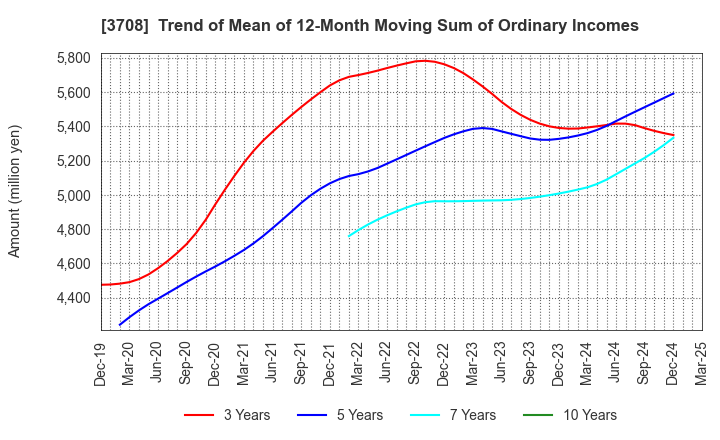 3708 Tokushu Tokai Paper Co.,Ltd.: Trend of Mean of 12-Month Moving Sum of Ordinary Incomes