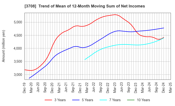 3708 Tokushu Tokai Paper Co.,Ltd.: Trend of Mean of 12-Month Moving Sum of Net Incomes