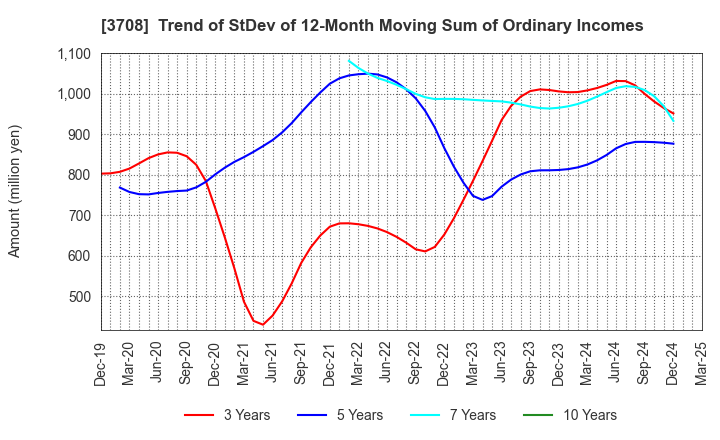 3708 Tokushu Tokai Paper Co.,Ltd.: Trend of StDev of 12-Month Moving Sum of Ordinary Incomes