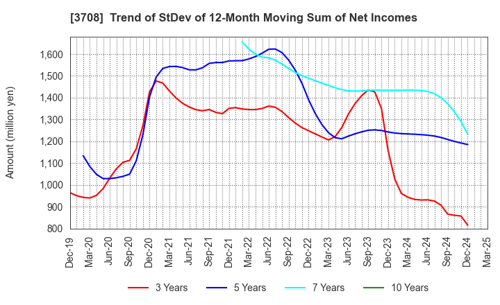 3708 Tokushu Tokai Paper Co.,Ltd.: Trend of StDev of 12-Month Moving Sum of Net Incomes