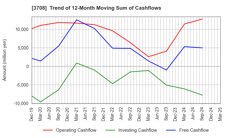 3708 Tokushu Tokai Paper Co.,Ltd.: Trend of 12-Month Moving Sum of Cashflows