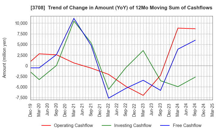 3708 Tokushu Tokai Paper Co.,Ltd.: Trend of Change in Amount (YoY) of 12Mo Moving Sum of Cashflows
