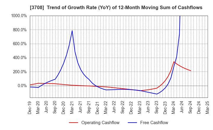 3708 Tokushu Tokai Paper Co.,Ltd.: Trend of Growth Rate (YoY) of 12-Month Moving Sum of Cashflows