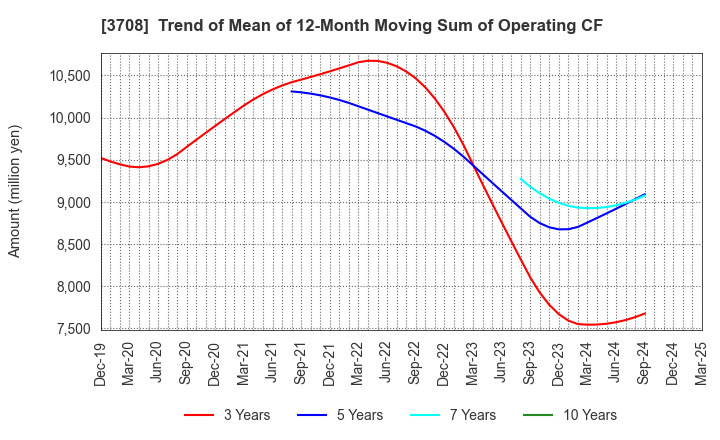 3708 Tokushu Tokai Paper Co.,Ltd.: Trend of Mean of 12-Month Moving Sum of Operating CF