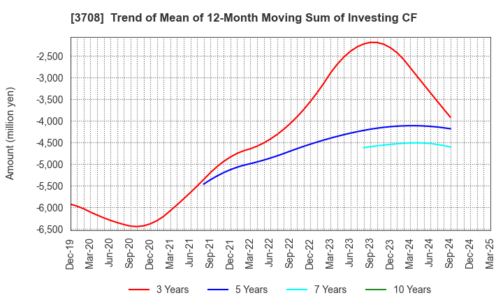 3708 Tokushu Tokai Paper Co.,Ltd.: Trend of Mean of 12-Month Moving Sum of Investing CF