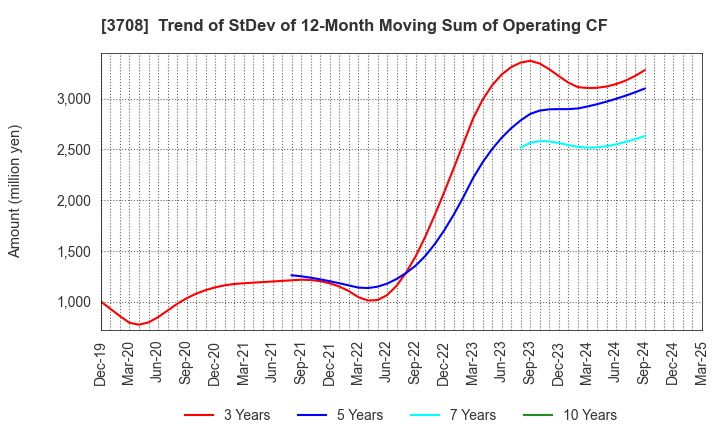 3708 Tokushu Tokai Paper Co.,Ltd.: Trend of StDev of 12-Month Moving Sum of Operating CF