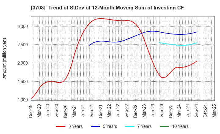 3708 Tokushu Tokai Paper Co.,Ltd.: Trend of StDev of 12-Month Moving Sum of Investing CF