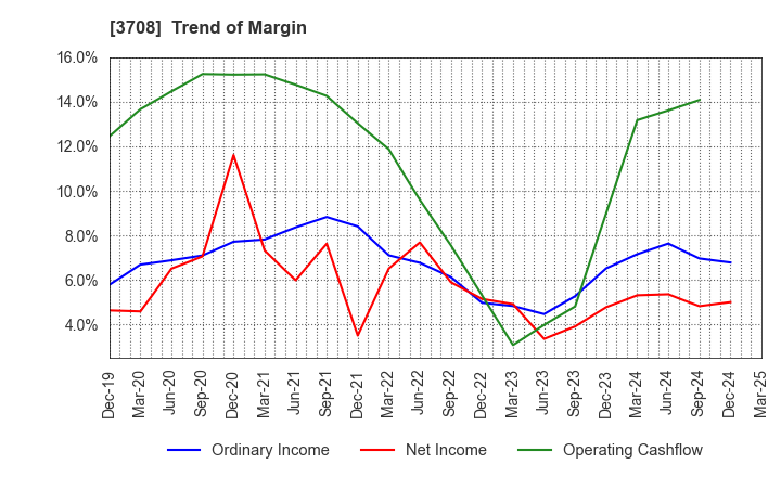 3708 Tokushu Tokai Paper Co.,Ltd.: Trend of Margin