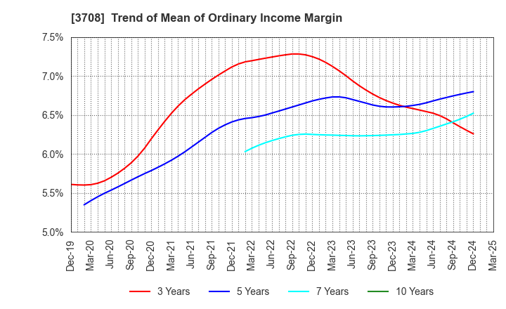 3708 Tokushu Tokai Paper Co.,Ltd.: Trend of Mean of Ordinary Income Margin