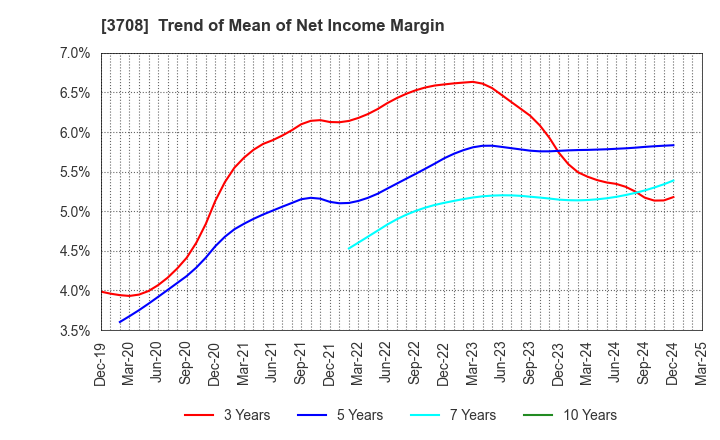 3708 Tokushu Tokai Paper Co.,Ltd.: Trend of Mean of Net Income Margin