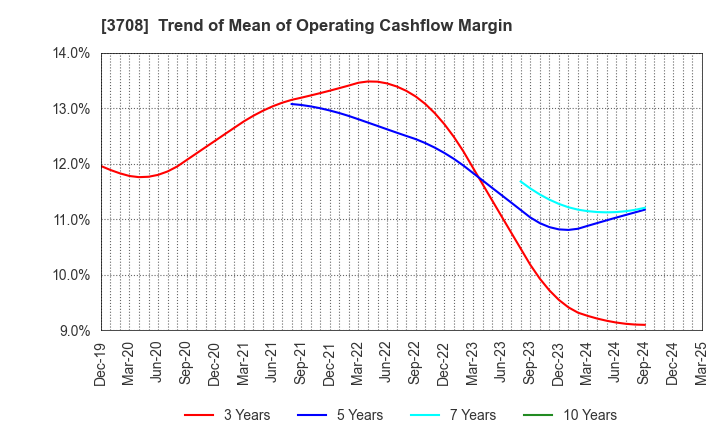 3708 Tokushu Tokai Paper Co.,Ltd.: Trend of Mean of Operating Cashflow Margin