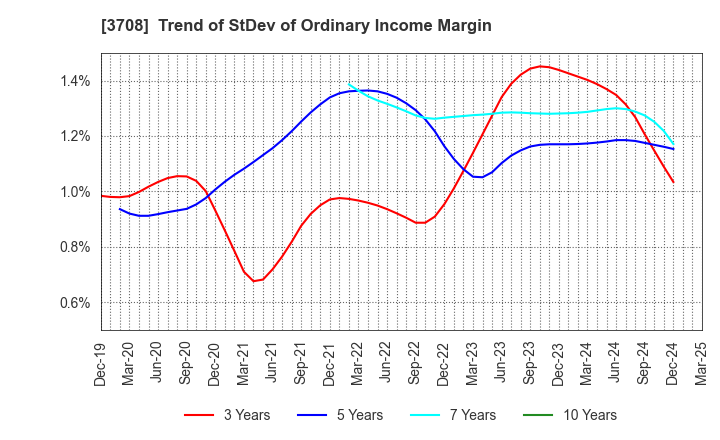 3708 Tokushu Tokai Paper Co.,Ltd.: Trend of StDev of Ordinary Income Margin
