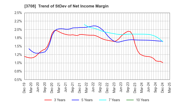 3708 Tokushu Tokai Paper Co.,Ltd.: Trend of StDev of Net Income Margin
