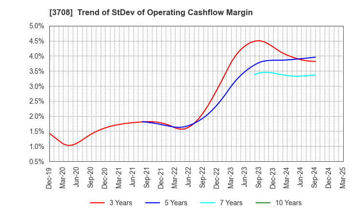 3708 Tokushu Tokai Paper Co.,Ltd.: Trend of StDev of Operating Cashflow Margin