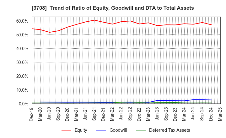 3708 Tokushu Tokai Paper Co.,Ltd.: Trend of Ratio of Equity, Goodwill and DTA to Total Assets