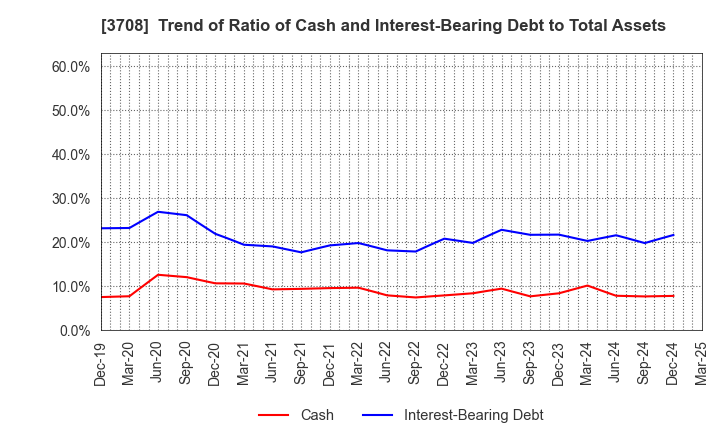 3708 Tokushu Tokai Paper Co.,Ltd.: Trend of Ratio of Cash and Interest-Bearing Debt to Total Assets