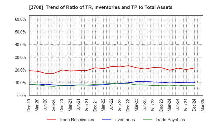 3708 Tokushu Tokai Paper Co.,Ltd.: Trend of Ratio of TR, Inventories and TP to Total Assets