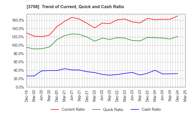 3708 Tokushu Tokai Paper Co.,Ltd.: Trend of Current, Quick and Cash Ratio