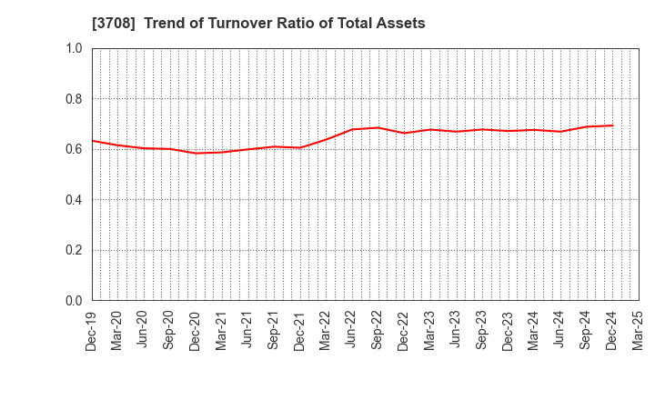 3708 Tokushu Tokai Paper Co.,Ltd.: Trend of Turnover Ratio of Total Assets