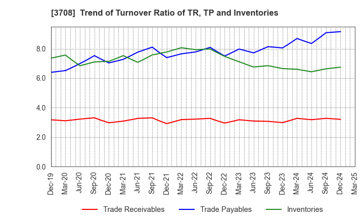 3708 Tokushu Tokai Paper Co.,Ltd.: Trend of Turnover Ratio of TR, TP and Inventories