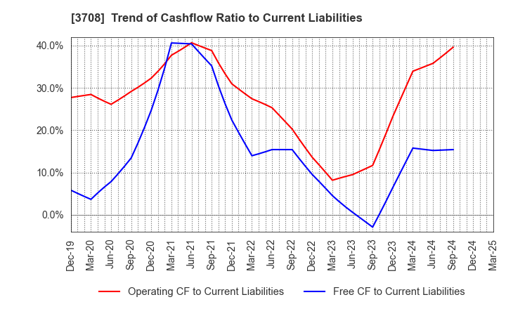 3708 Tokushu Tokai Paper Co.,Ltd.: Trend of Cashflow Ratio to Current Liabilities
