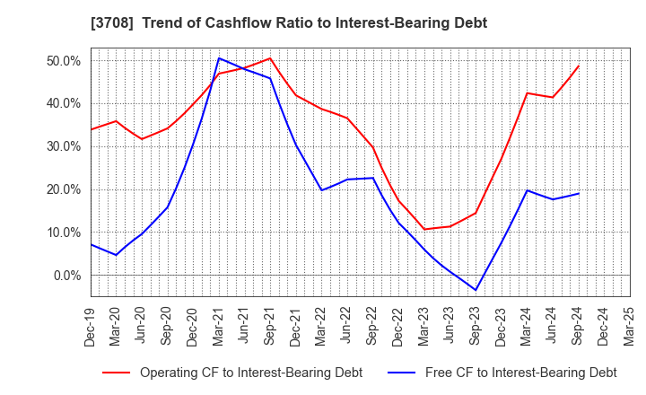 3708 Tokushu Tokai Paper Co.,Ltd.: Trend of Cashflow Ratio to Interest-Bearing Debt