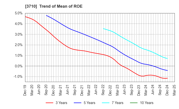 3710 Jorudan Co.,Ltd.: Trend of Mean of ROE